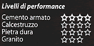 Livelli di performance